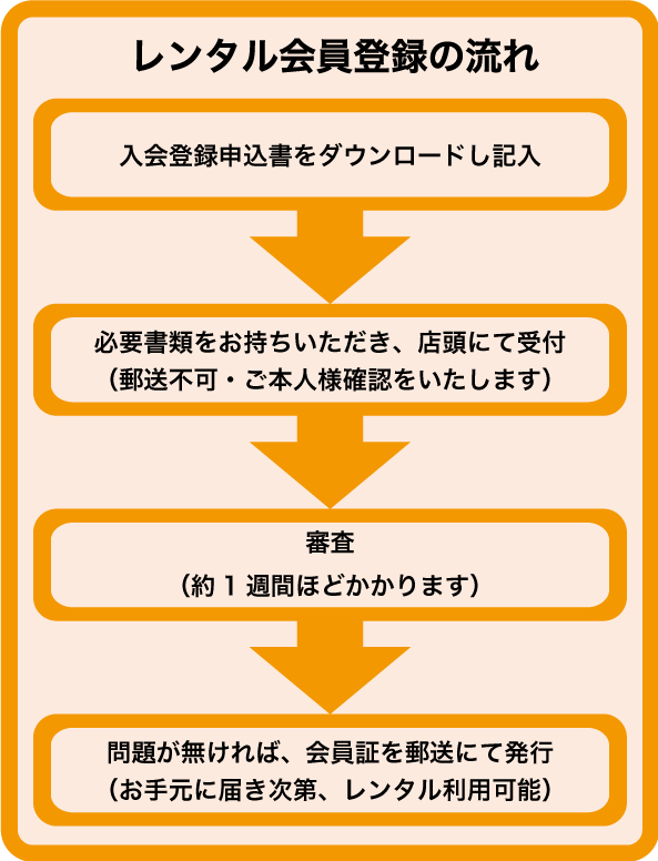 会員登録の流れ